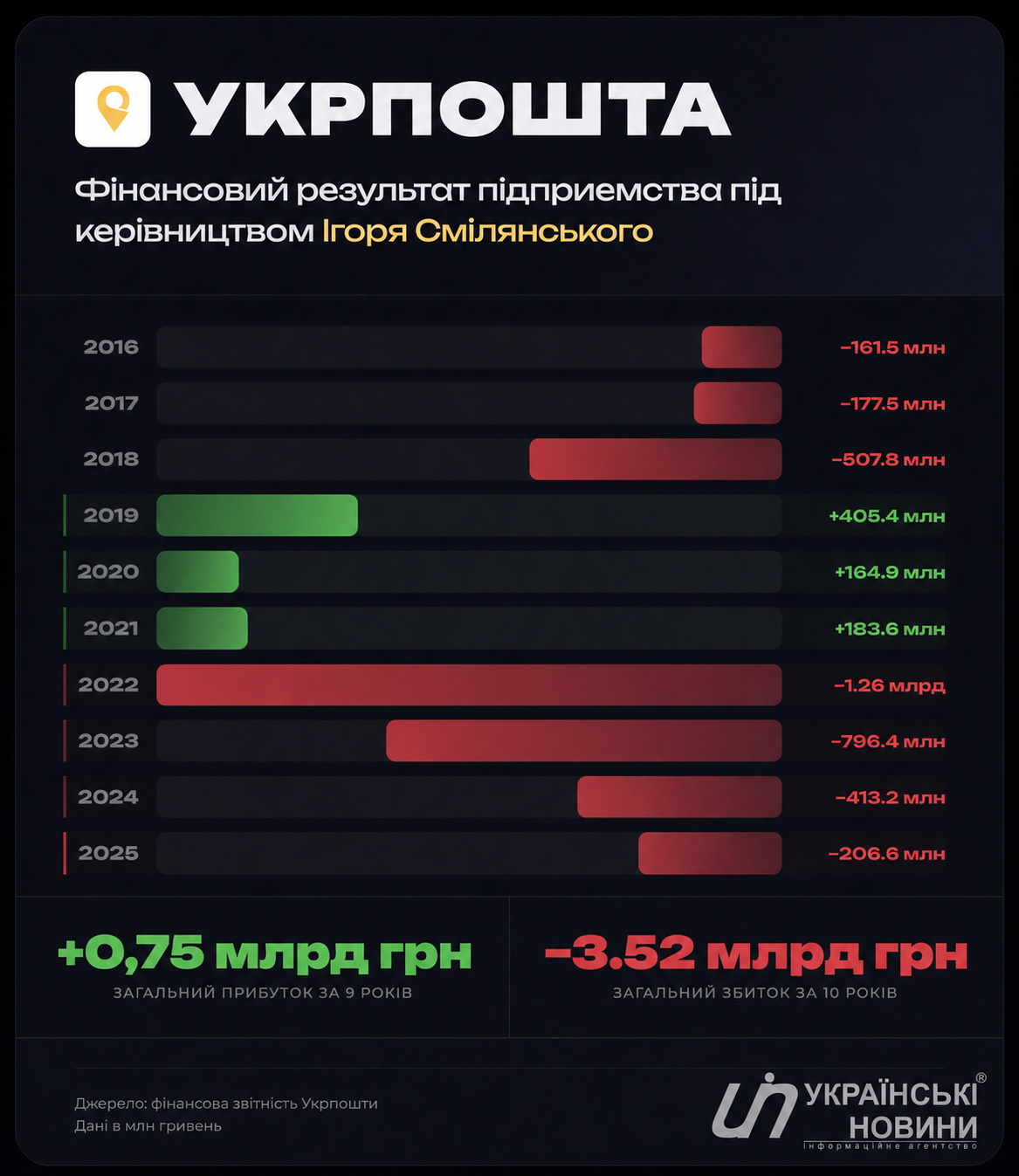 Ukrpochta_10_let